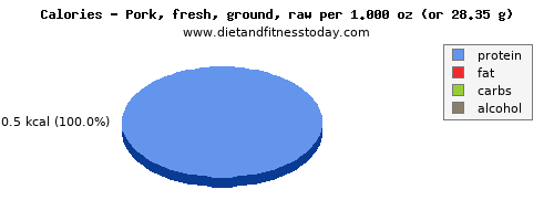 energy, calories and nutritional content in calories in ground pork